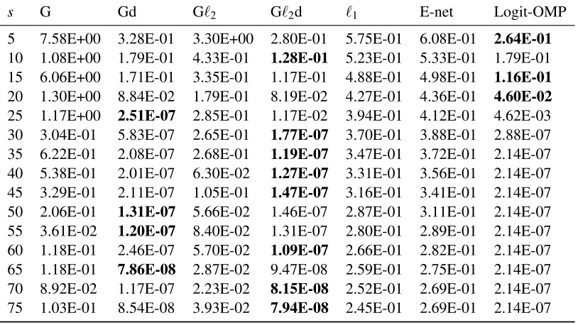 Table 2: ARCENE