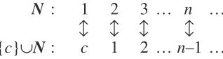 Figure 7: An ordered correspondence between the natural numbers and the even numbers