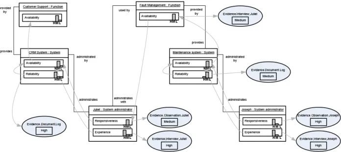 Figure 5 Attribute values in the concrete model are inferred from the collected evidence using the  probabilistic dependencies between attributes (grey arrows)