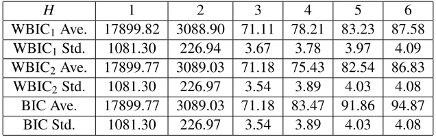 Table 2: WBIC and BIC in Model Selection