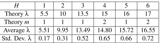 Table 3: RLCTs for the case H0 = 3