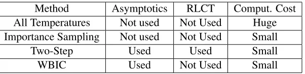 Table 4: Comparison of Several Methods