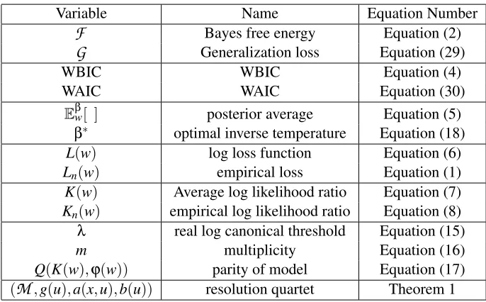 Table 1: Variable, Name, and Equation Number