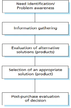 Figure 1. The consumer decision-making process  