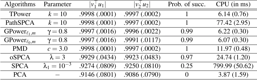 Table 1: The quantitative results on a synthetic data set. The values |v⊤1 u1|, |v⊤2 u2|, CPU time (inms) are in format of mean (std) over 500 running.