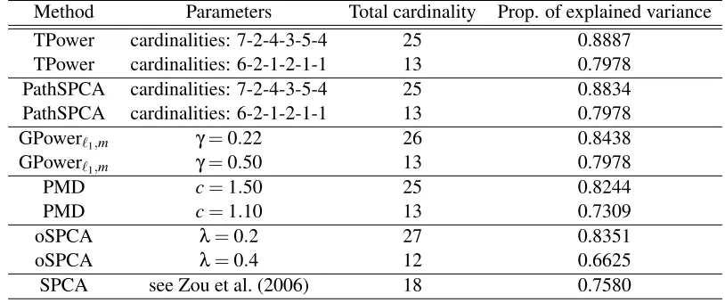 Table 2: The quantitative results on the PitProps data set. The result of SPCA is taken from Zouet al
