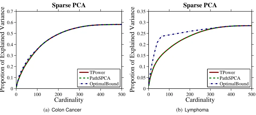 Figure 2: The variance versus cardinality tradeoff curves on two gene expression data sets