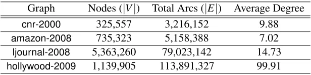 Table 4: The statistics of the web graph data sets.