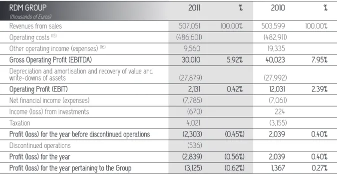 Fig 2.: “Revenues 2010-2011 Quarterly Trend” 