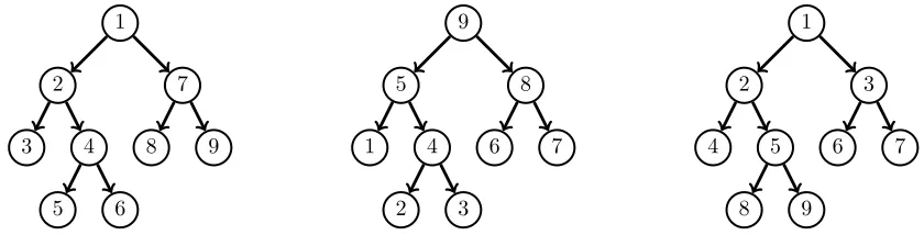 Figure 2.1: Graph traversal vertex ordering for pre-order DFS (left), post-order DFS (middle) and BFS(right).