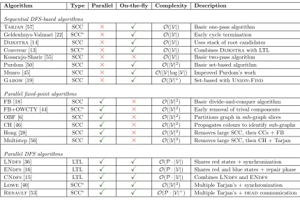 Table 3.1: Comparison of SCC algorithms.