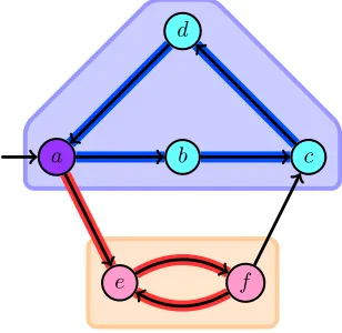 Figure 4.1: Example depicting the advantage of communicating partially discovered SCCs.