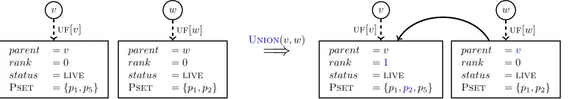Figure 4.2: Example on how a state’s Pset is updated after a Union call.