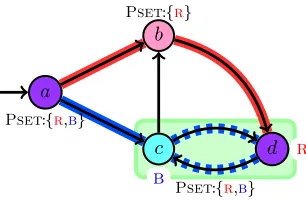 Figure 4.4: Example that shows how a deadlock cycle arises.