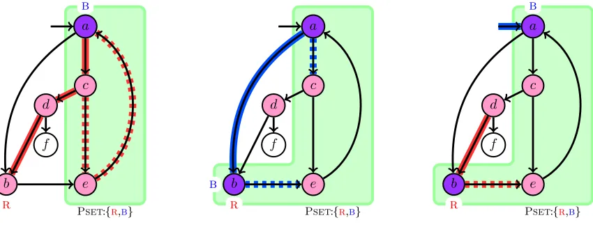 Figure 4.5: Example that shows how an incomplete SCC can be marked dead.