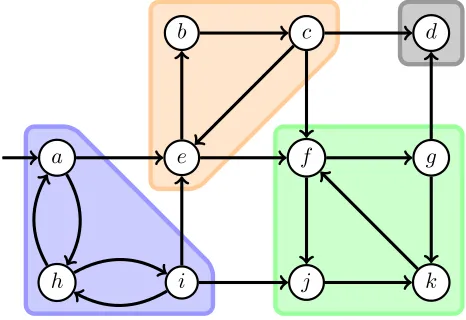 Figure 1.1: Example of a graph in which the marked regions represent the SCCs.