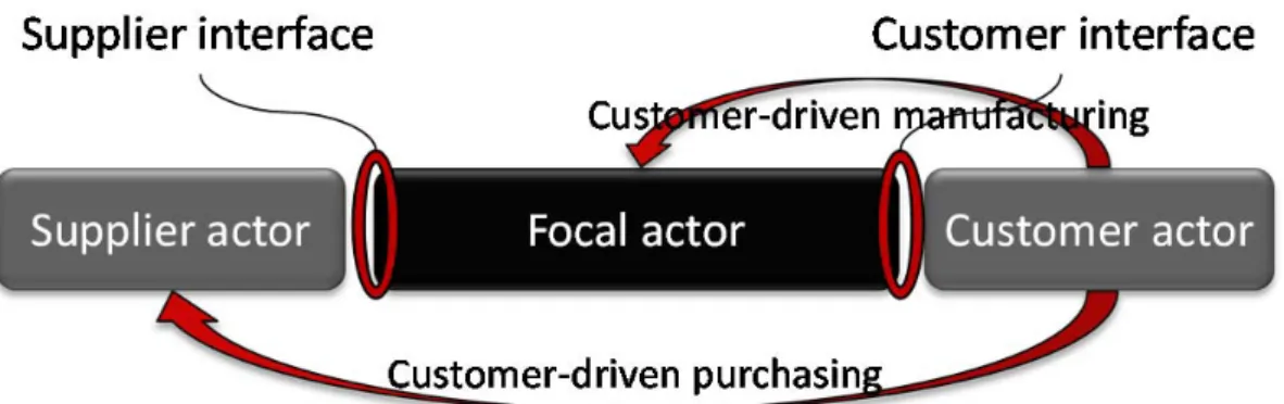 Figure 1 – Triad as a unit of analysis 