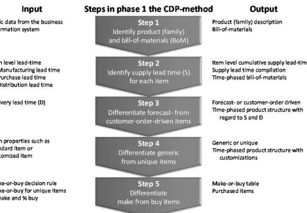 Figure 2 – Phase 1 of the CDP method – Identify and differentiate items. 