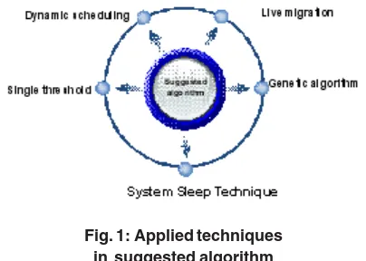 Fig. 1: Applied techniques