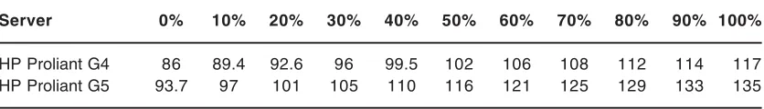 Table 1: Energy consumption bit processors expressed due to workload