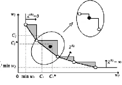 Fig. 1: The piecewise linear curve, tofind the optimal value of the Pareto
