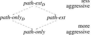 Figure 7: Example pruning strategies ordered by aggressiveness.