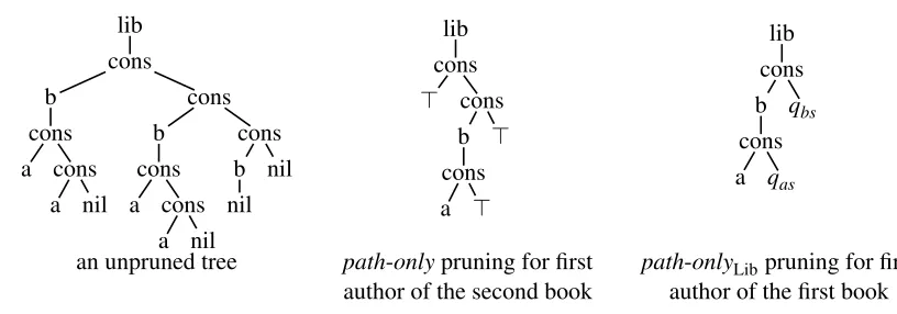 Figure 8: Illustration of “path-only” pruning strategies at the library from Example 1 withoutschema and with schema Lib.
