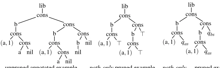 Figure 9: An unpruned annotated example for the two queries from Example 2 and two prunedannotated examples obtained by applying the “path-only” pruning function respectivelywithout and with schema Lib.