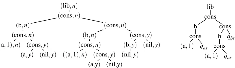 Figure 10: The unpruned annotated tree of Figure 9 with nodes annotated with the symbols y andn according to “path-only” pruning functions is on the left