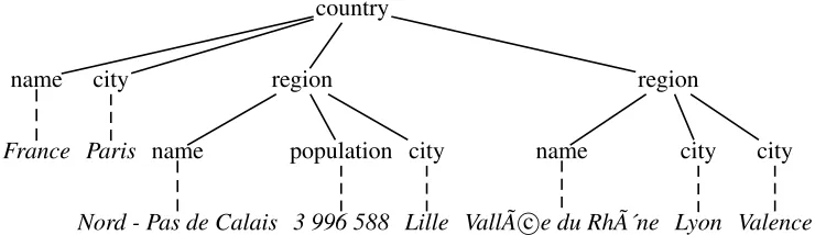 Figure 1: A tiny geographical XML database.