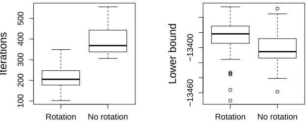 Figure 2: Illustration of the effect of parameter-expanded VB, where the variational lower boundis explicitly optimized with respect to a linear transformation R to make the updatesless correlated