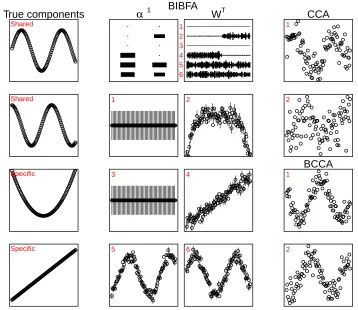 Figure 3: Illustration that Bayesian IBFA (BIBFA) ﬁnds the correct underlying latent components.The left column shows four components in the generated data, the ﬁrst two being sharedbetween the two views and the last two being speciﬁc to just one view