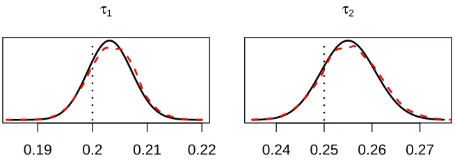 Figure 4: Illustration that Bayesian IBFA (BIBFA) ﬁnds also the correct posterior distributions forthe model parameters