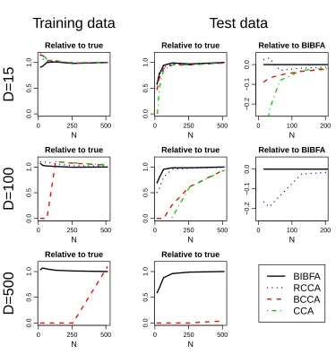 Figure 5: Illustration of the relative performance of the BIBFA model, Bayesian CCA with inverse-Wishart priors (BCCA), regularized CCA (RCCA) and classical CCA for various samplesizes (N; x-axis) and dimensionalities D (row)