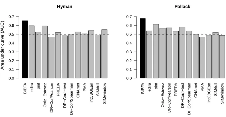 Figure 8: Comparison of AUC scores for the various methods in detecting cancer-related genes ingenome-wide data