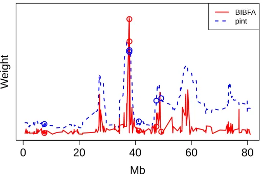Figure 9: Illustration of the weights sg (y-axis) learned for the 272 genes in Chromosome 17, de-picted in the chromosomal order (x-axis), with BIBFA (red) and the window-based com-parison method of pint (blue)