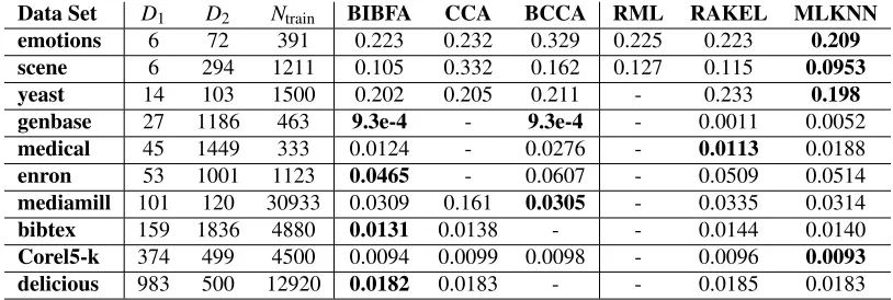 Table 1: Prediction errors (Hamming loss) for 10 benchmark data sets sorted by the increasingnumber of labels D1