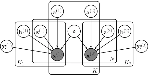 Figure 1: Graphical illustration of the inter-battery factor analysis (IBFA) model as a plate diagram.The shaded nodes x(m) denote the two observed random variables, and the latent variablesz capture the correlations between them