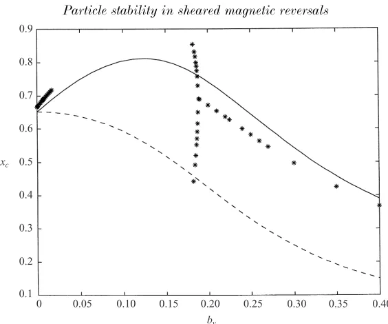 Figure 11. Comparison between the numerical (∗ ) and the analytical results for the observedperiods in the vicinity of the central periodic orbit as a function of b yfor h= 0