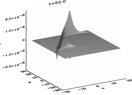 Fig. 6. Maximal value of the generated fast magnetoacousticwave, V ax (t), versus time