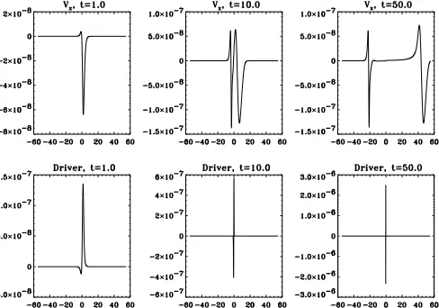 Fig. 8. Top row: solution of Eq. (16) using 1D MacCormakcode on 20 000 spatial resolution, Vx, at times t = 1, 10, 50;bottom row: driver of Eq