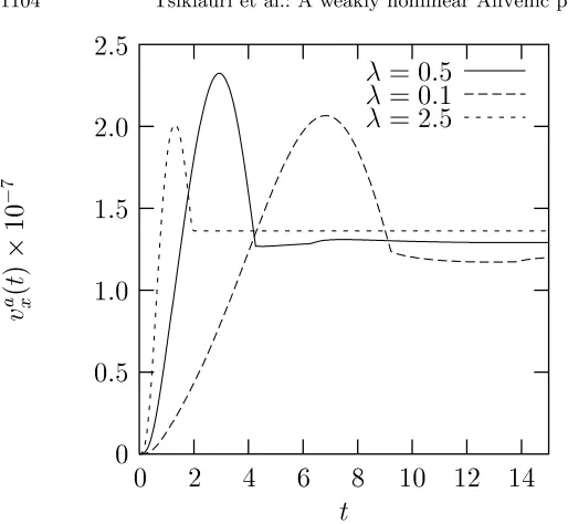 Fig. 10. Maximal value of the generated fast magnetoacoustic0wave, V mx (t), in 1D slices along x-coordinate which are takenat z = (CA(+∞) − CA(−∞)) t versus time