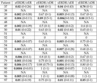 Table 6.4: Ratios between electrodes (e) or stimulus pairs (s) with both ERs and DRs and electrodes or stimulus pairs withonly ERs or only DRs