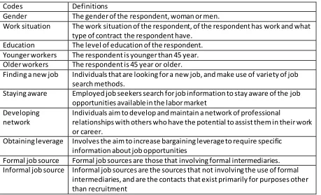 Figure 6 the different codes with definition  
