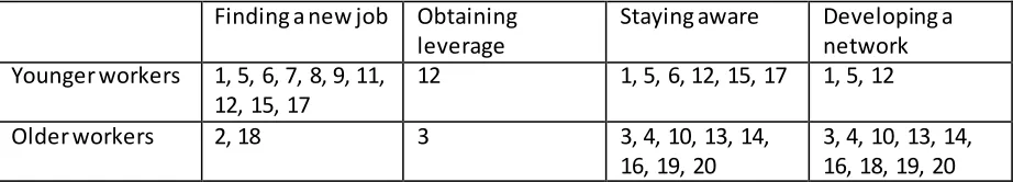 Figure 7 relationship between age and job search goals 