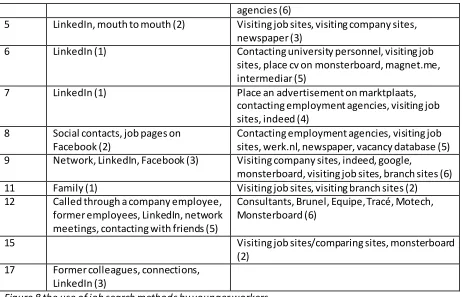 Figure 8 the use of job search methods by younger workers 
