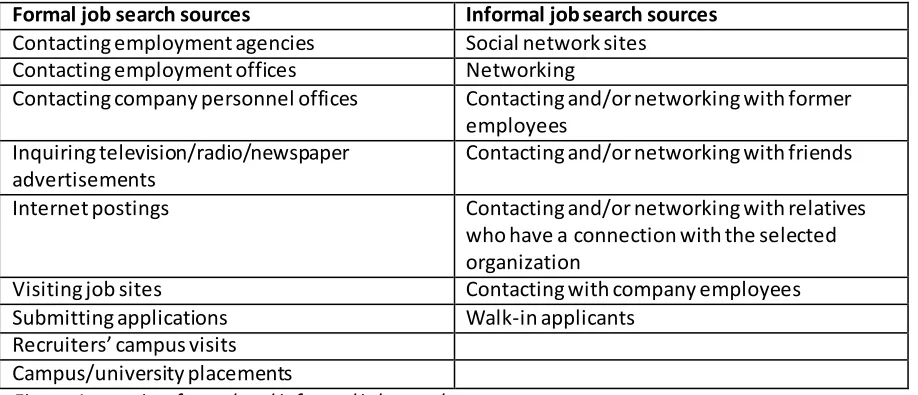 Figure 1 overview formal and informal job search sources 