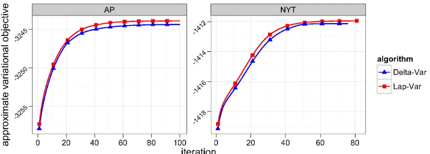 Figure 2: The approximate variational objective from Equation 19 goes up as a function of theiteration
