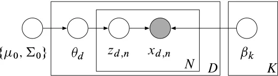 Figure 3: The graphical representation of the correlated topic model (CTM). The nonconjugatevariable is θ; the conjugate variable is the collection z = z1:N; the observation is thecollection of words x = x1:N.