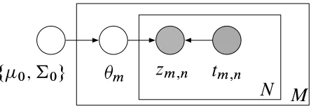 Figure 4: The graphical representation of hierarchical logistic regression. (When M = 1, this isstandard Bayesian logistic regression.)The nonconjugate variable is the vector of coefﬁ-cients θm, the conjugate variable is the collection of observed classes 